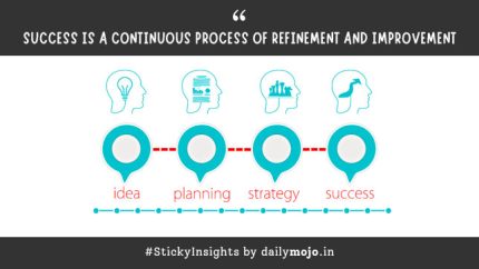Refinement Fun Thought for today: Success is a continuous process of refinement